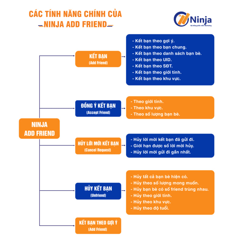 Phần mềm kết bạn Facebook Ninja Add Friend