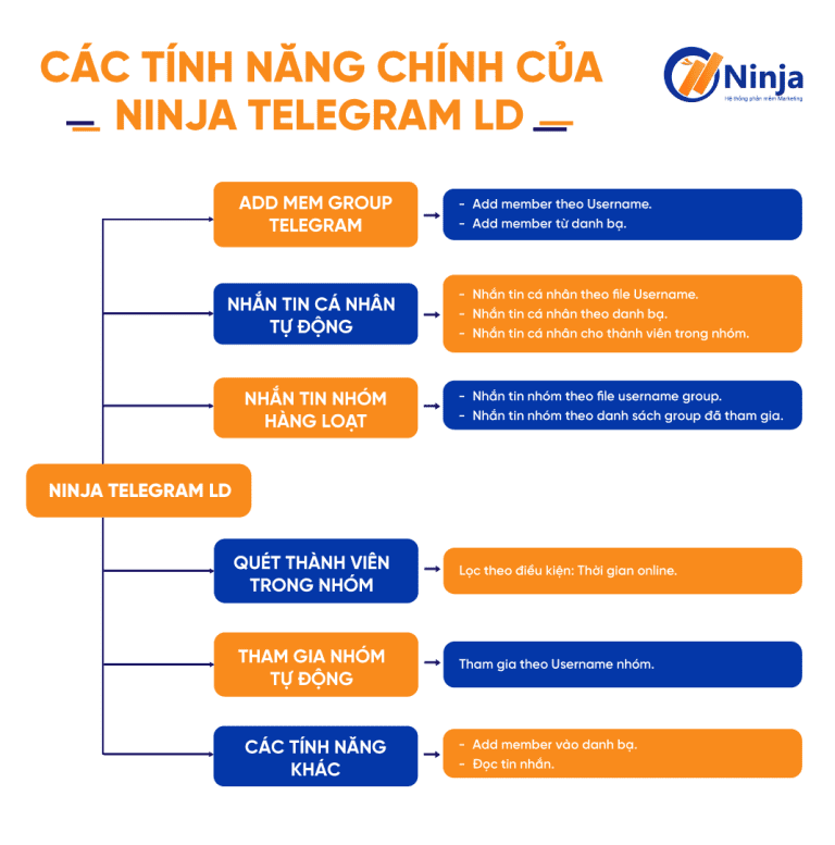 Bảng tính năng chính của phần mềm Ninja TeLegram LD